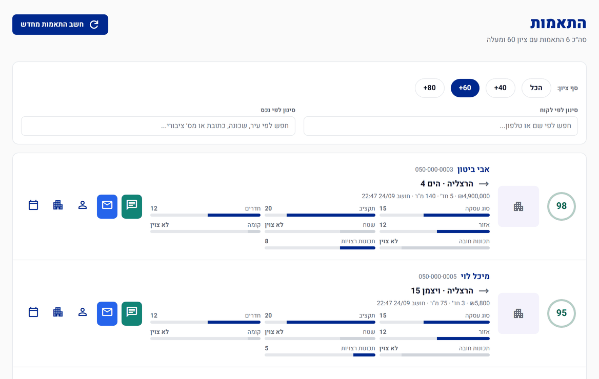 מסך ההתאמות ב-Nadlan CRM: לכל קונה, הנכס שמתאים לו וציון התאמה, עם הפירוט לפי תקציב, חדרים, אזור ותכונות